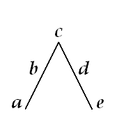 Freytag's pyramidal model, including 5 parts of drama.