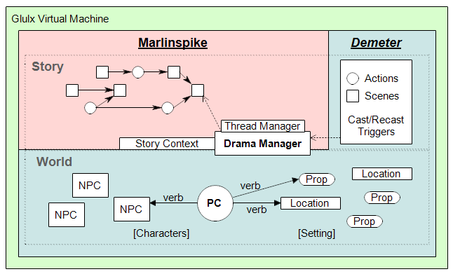 Demeter-Marlinspike-Glulx relationship.