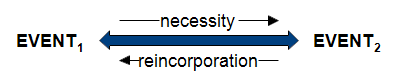 Earlier to later event = necessity.  Later to earlier event = reincorporation.