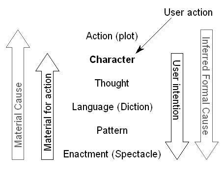 Laurel's model, with added user material and formal causes, allowing for agency as the Character level.