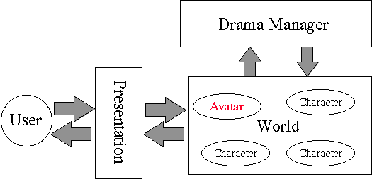Oz sys arch: DM, World, Presentation.
