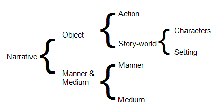 Chatman's diagram translated.