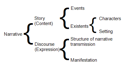 Chatman's diagram.