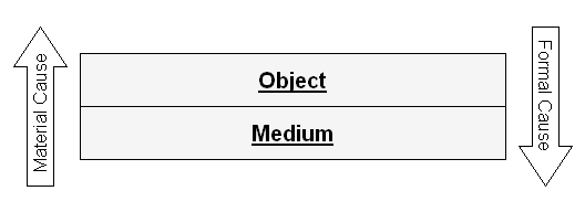 Object above, Medium below, informed by material and formal causes.