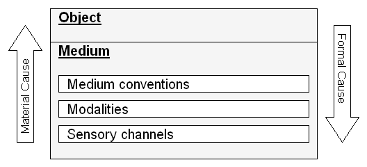 Object above, Medium below (containing Conventions, Modalities, Sensory Channels), informed by material and formal causes.