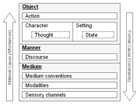 Object above (containing Action and World (characters and setting), Manner in the middle, Medium below (containing Conventions, Modalities, Sensory Channels), informed by material and formal causes.