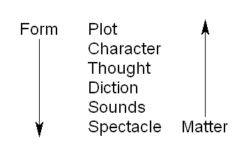 Elements ordered from top to bottom, Form down the left side, Matter up the right side.