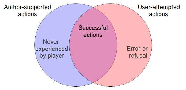 Venn diagram
