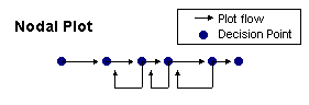 A linear nodal plot structure.