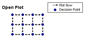 An open plot structure.