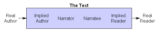 Chatman's model