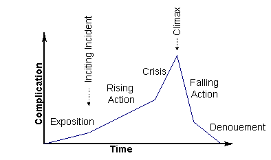 A contemporary version of Freytag.