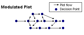 A modulated plot structure