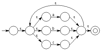 nfa of (a|b|c)+