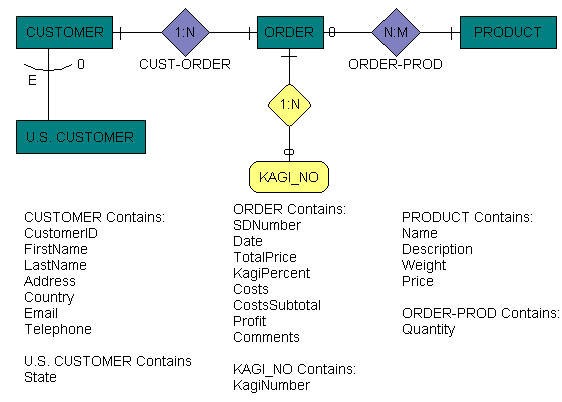ER model