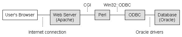 Web architecture